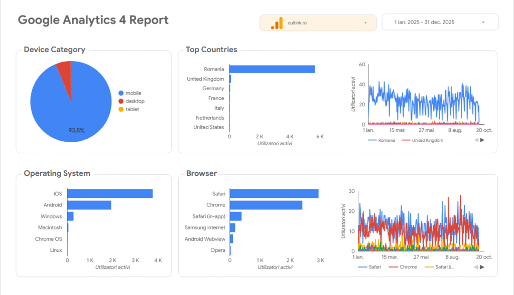 Extras Google key performance indicators report
