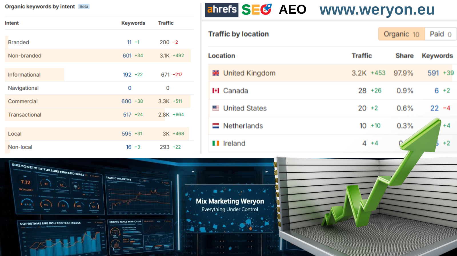 Organic keywords by intent