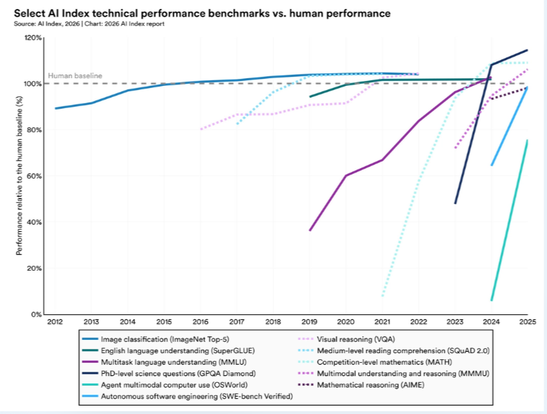 AI will increasingly mediate the decision process benchmarks