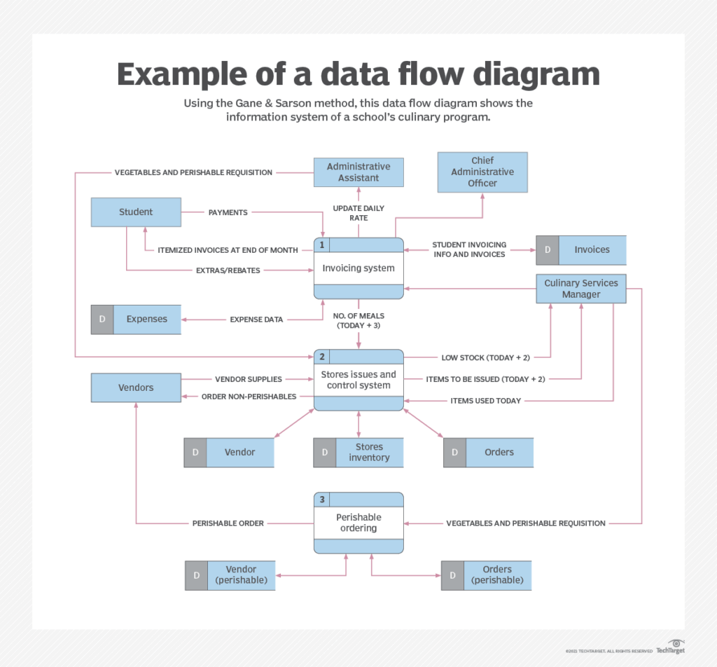example of a data flow diagram